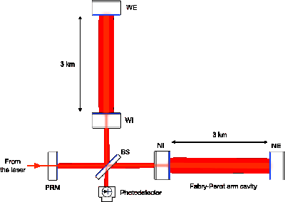 Schéma de l'interféromètre Virgo