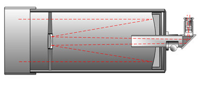 Schéma optique d'un télescope de type Cassegrain