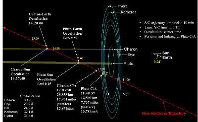 Schéma des étapes clés de la sonde New Horizon NASA