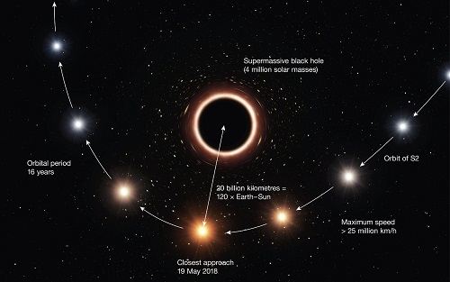 Image illustration S2 autour du trou noir, Crédit ESO