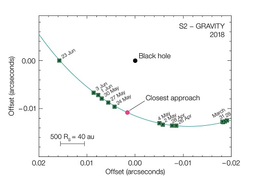 Graphique de la trajectoire de S2 autour du trou noir, crédit: ESO